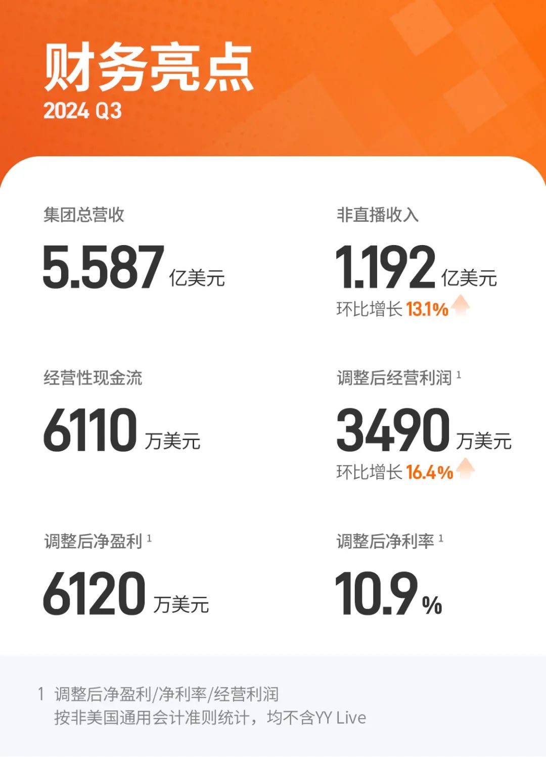 欢聚集团发Q3财报：集团经营利润环比增长16.4%