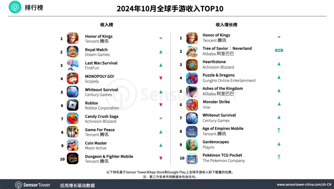 Sensor Tower：《王者荣耀》10月收入环比增长10% 卫冕全球营收冠军