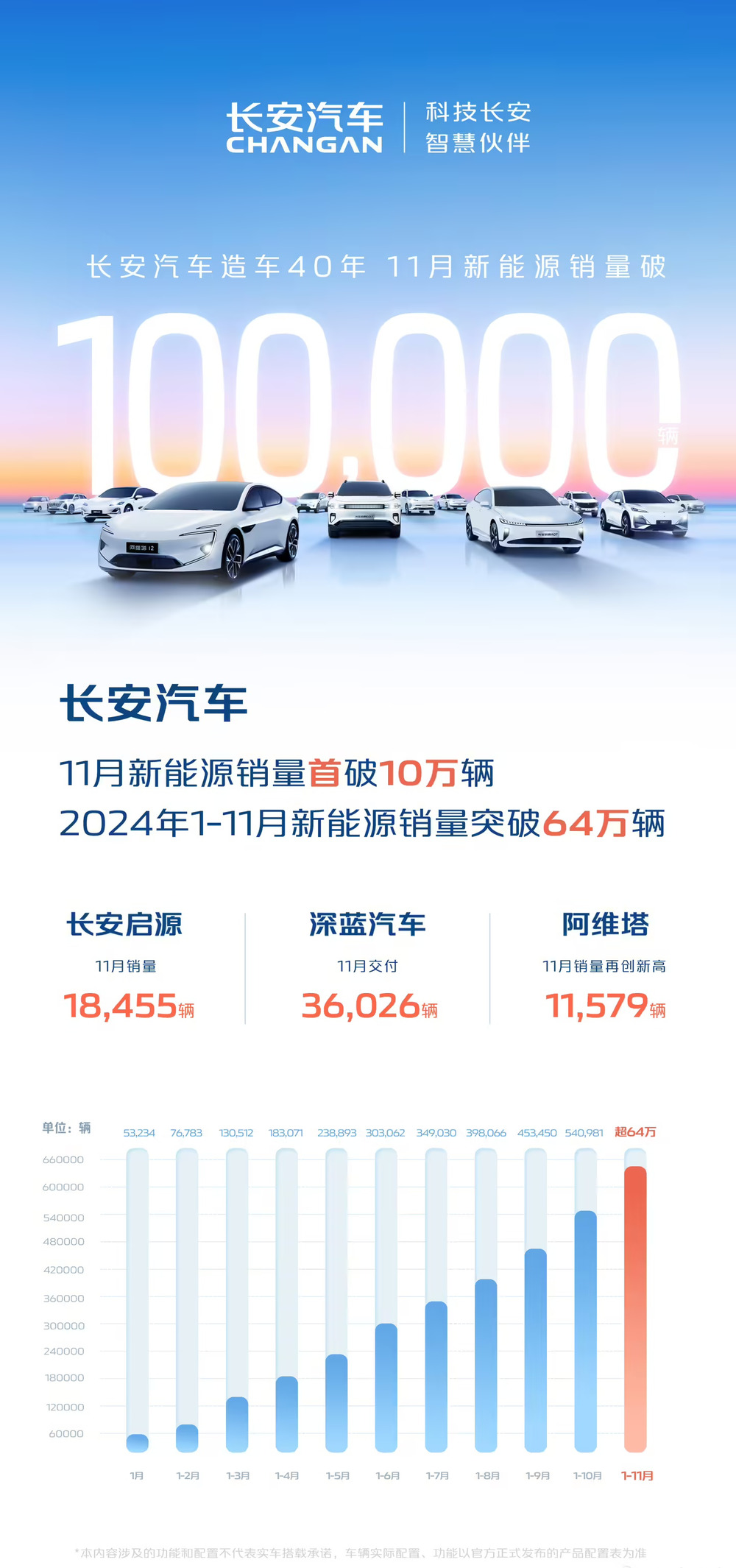 长安汽车 11 月新能源销量首破 10 万辆