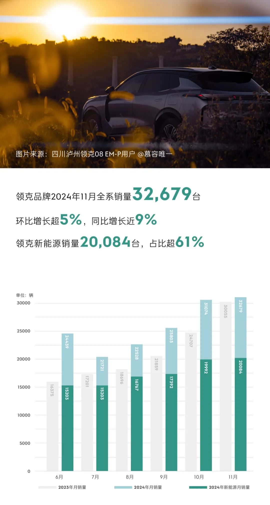 领克汽车品牌全系销量超 3.2 万台