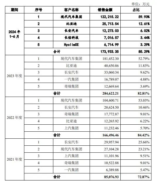 汽车零部件企业天有为IPO：六成收入来自现代汽车和比亚迪