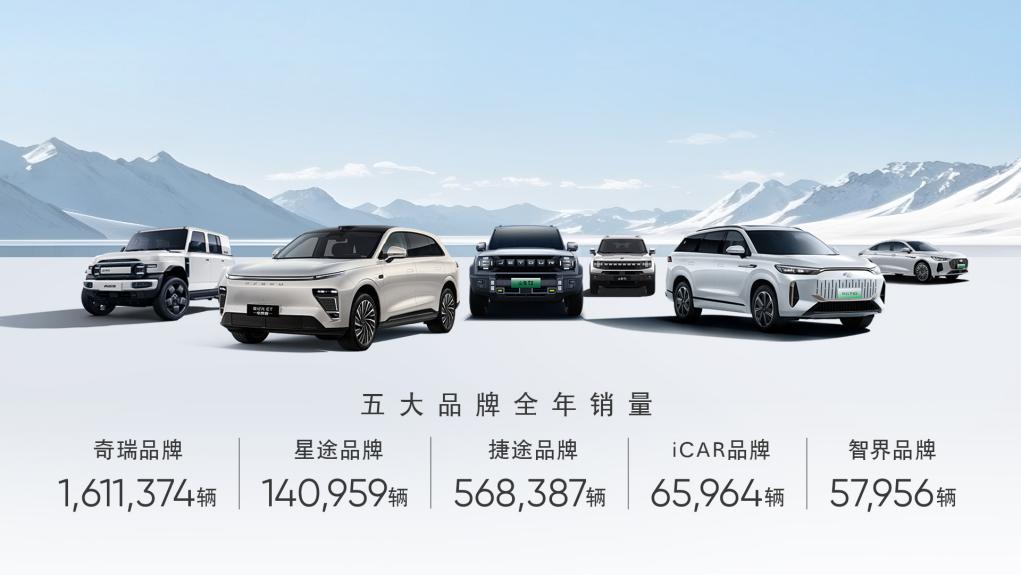 奇瑞集团2024年销量260.39万辆 同比劲增38.4%