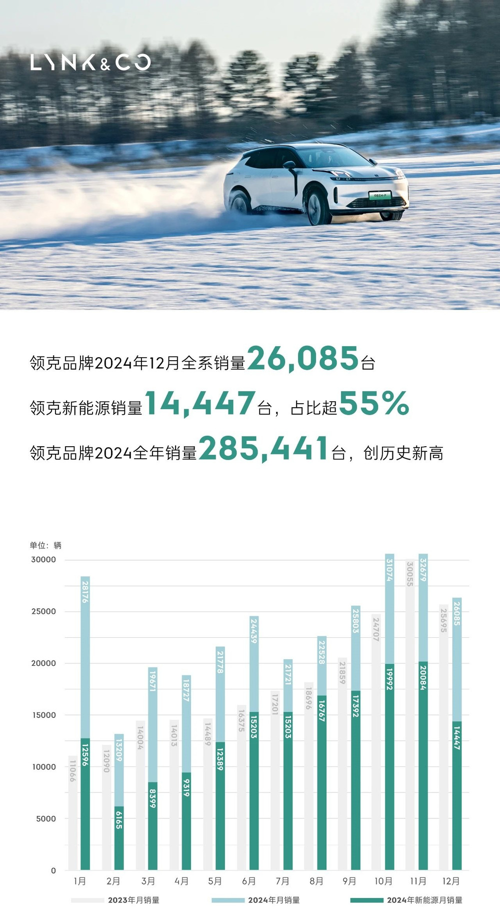 领克2024全年销量超28万