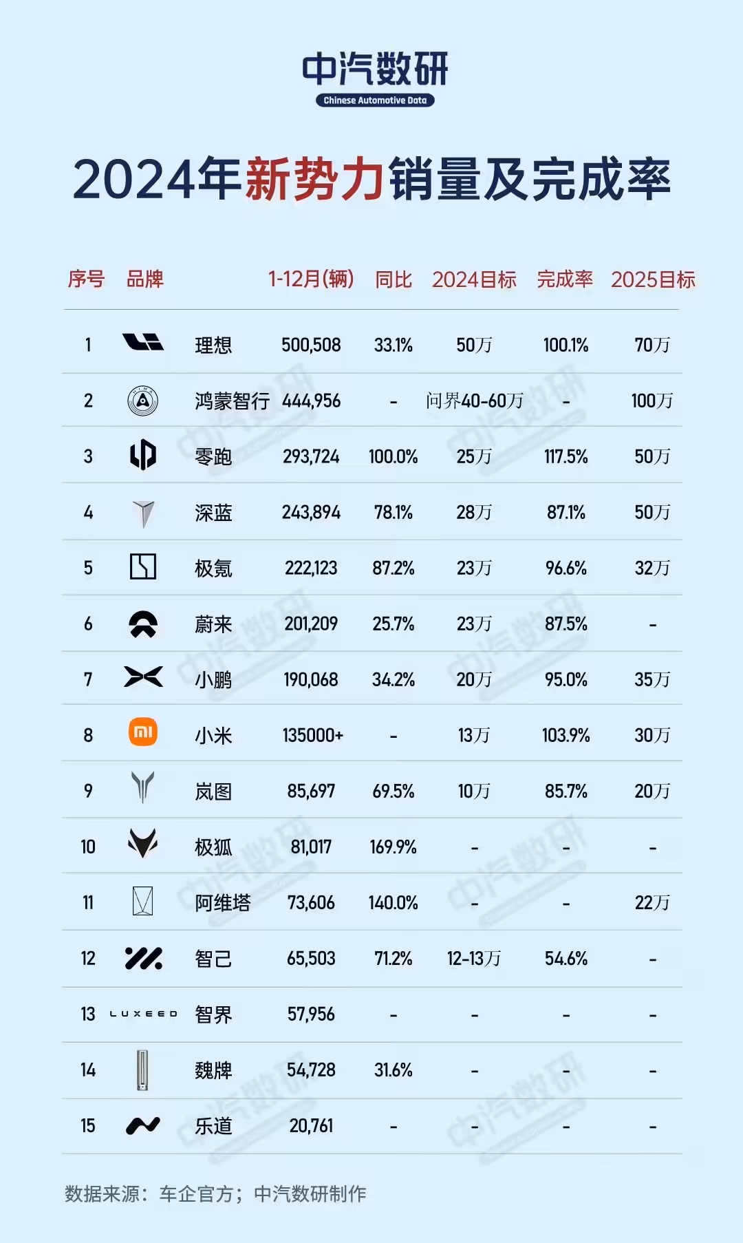 造车新势力 2024 年仅三家完成销量目标：小米、理想、零跑