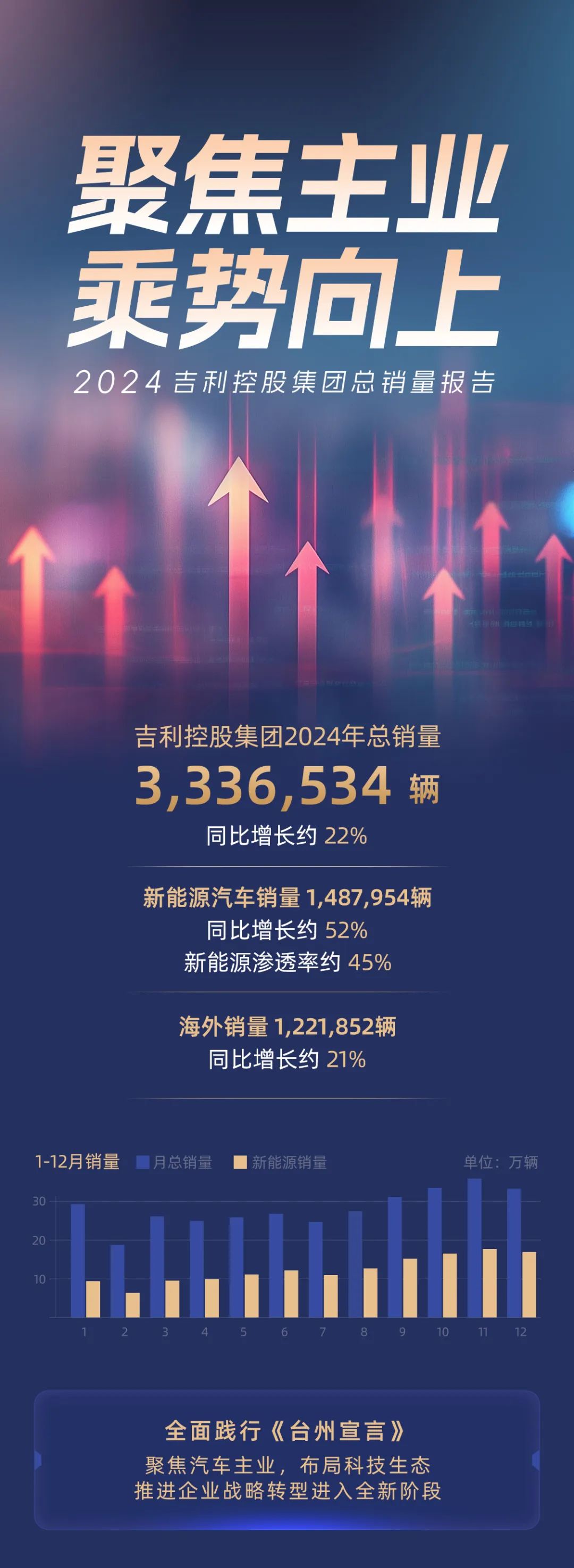 吉利控股集团2024年总销量333.7万辆 同比增长约22%