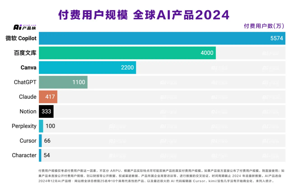 榜单：百度文库付费用户达4000万，位列中国第一世界第二