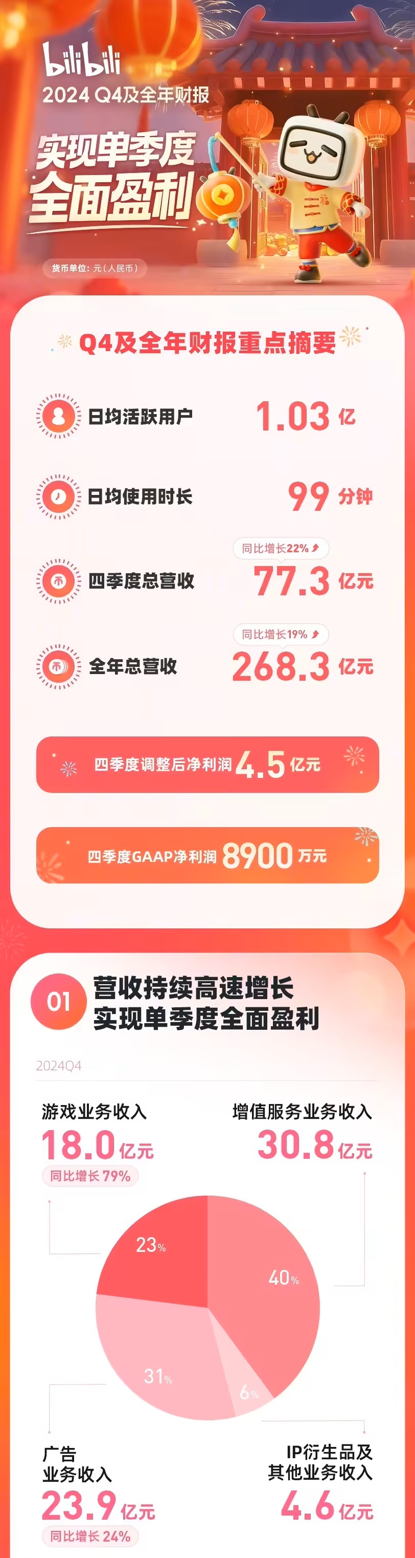 B站2024年Q4营收77.3亿元，单季首次盈利