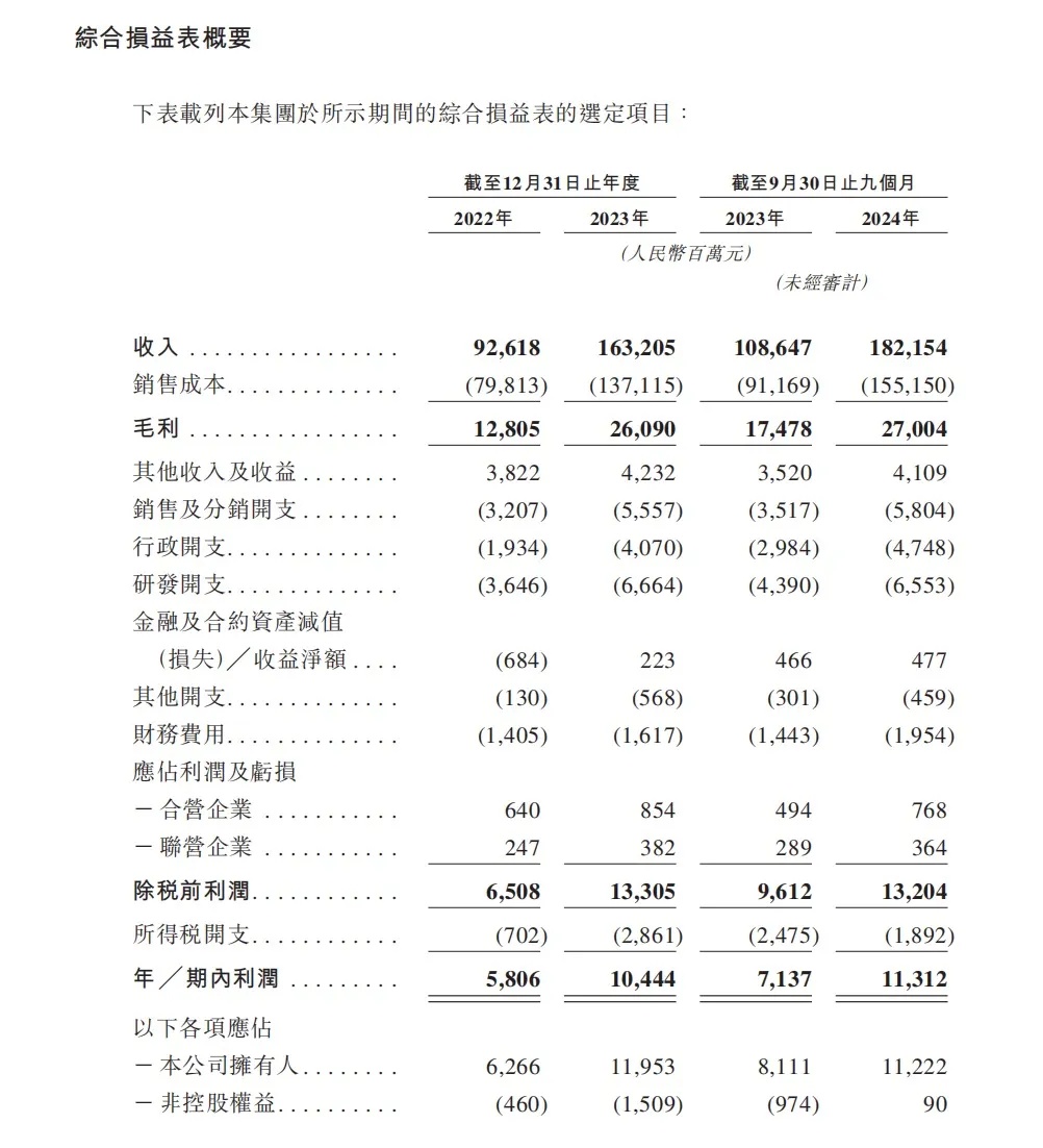 奇瑞提交港交所IPO,年赚百亿 年销260万辆
