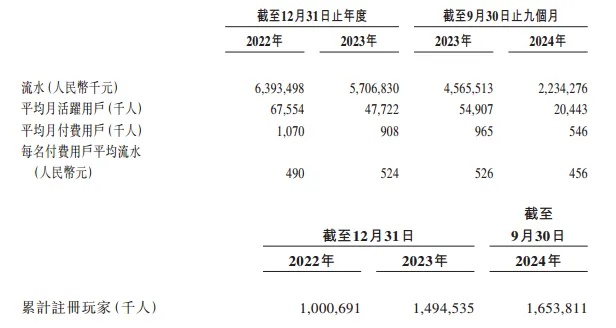 成都星邦互娱提交港股IPO 当前仍处于亏损状态