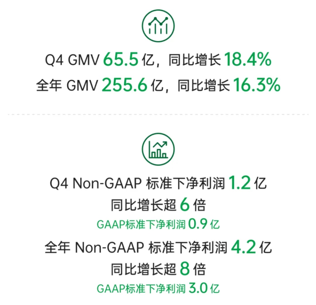 叮咚买菜2024年首次实现全年盈利，净利4.2亿元