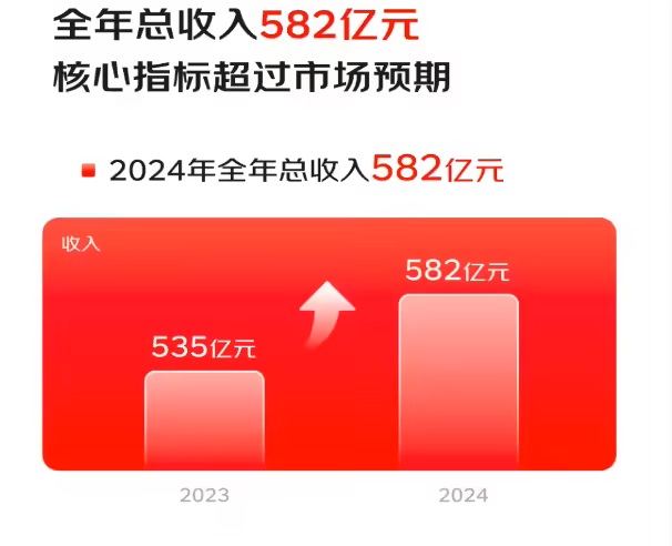 京东健康 2024 年净利润 47.9 亿元 大涨 15.7%，收入 582 亿元