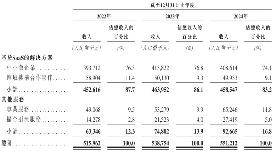 慧算账冲刺港股:年营收5.5亿元,亏损1.4亿元