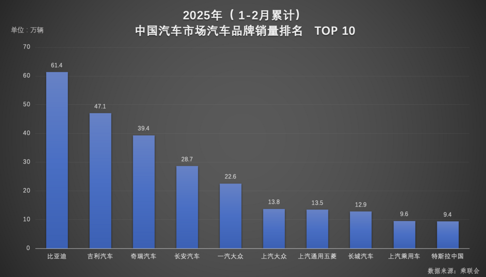 双冠王诞生 比亚迪以绝对优势领跑 1-2月汽车市场