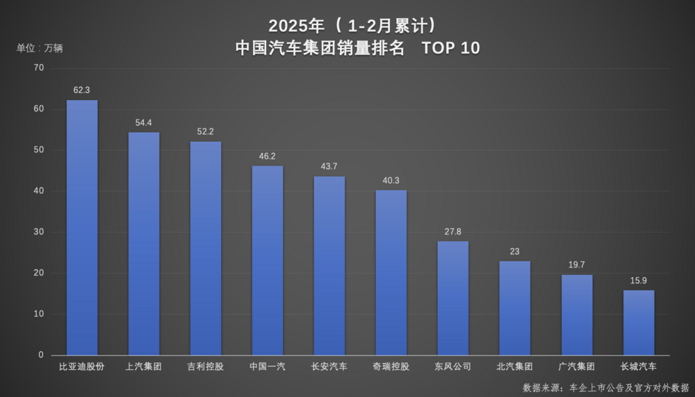 双冠王诞生 比亚迪以绝对优势领跑 1-2月汽车市场