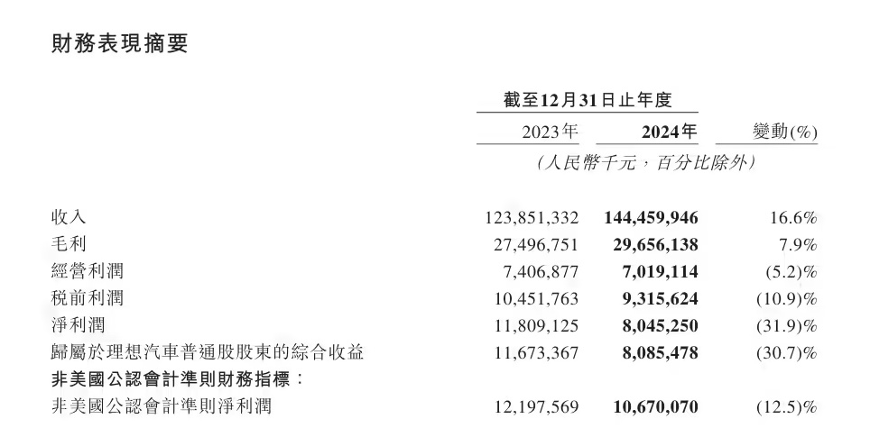 理想汽车 2024 年财报：总收入 1445 亿同比增长 16.6%，净利润 80 亿