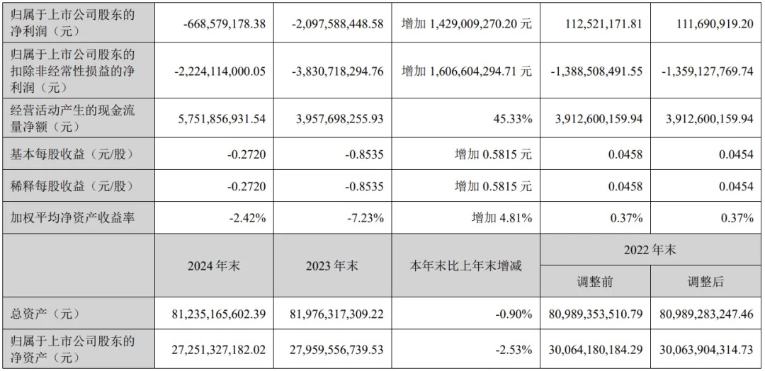 深天马：2024年净亏损6.69亿，同比大幅改善