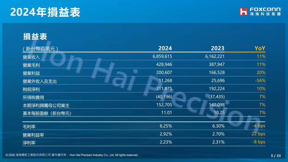 鸿海 2024 年营收 6.86 万亿新台币同比增长 11%，净利润 1527.1 亿