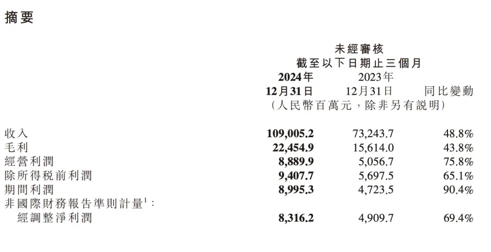 小米集团2024年营收3659.1亿元 SU7系列交付量达136854辆