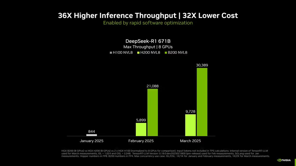 英伟达宣布创造满血 DeepSeek-R1 模型 AI 推理性能的纪录