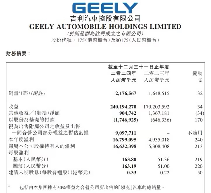 吉利汽车 2024 年度营收首破 2400 亿元，全年归母净利润 166.3 亿元
