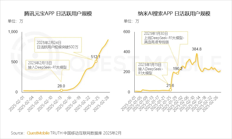 QuestMobile2025 APP流量竞争新观察:存量市场全链路优化留存成为解题思路