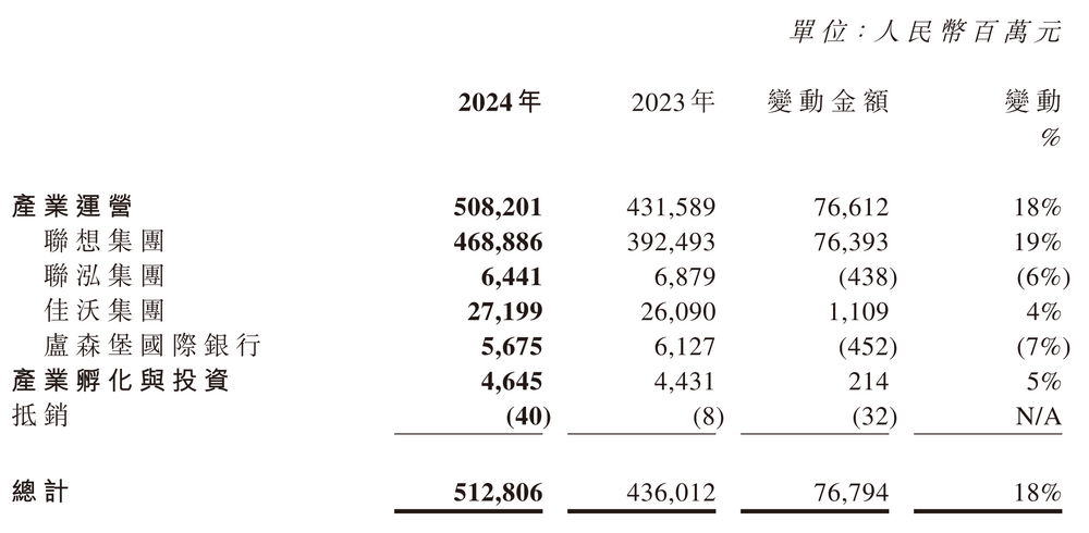 净利润增11倍、投资亏22亿，联想控股深陷“中年焦虑”
