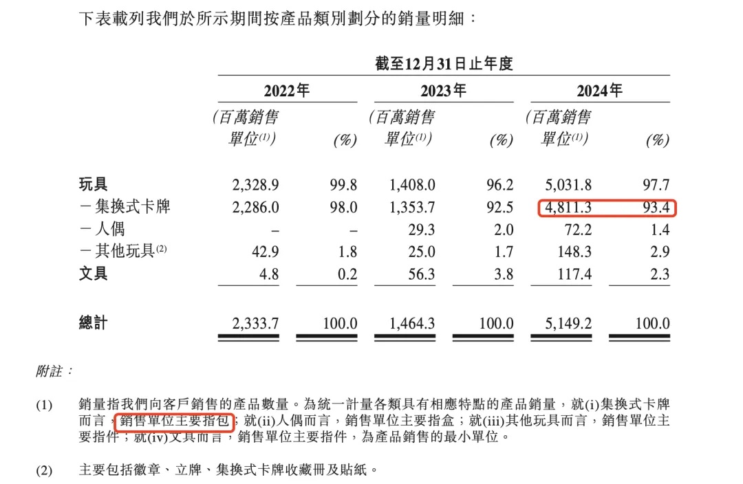卡游更新招股书:2024年收入过百亿人民币 10个IP收入破亿