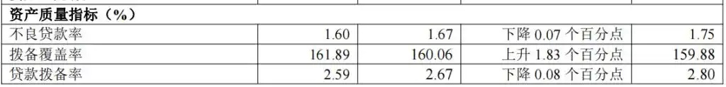 华夏银行去年净赚超276亿增近5%,个人贷款不良率升至1.8%