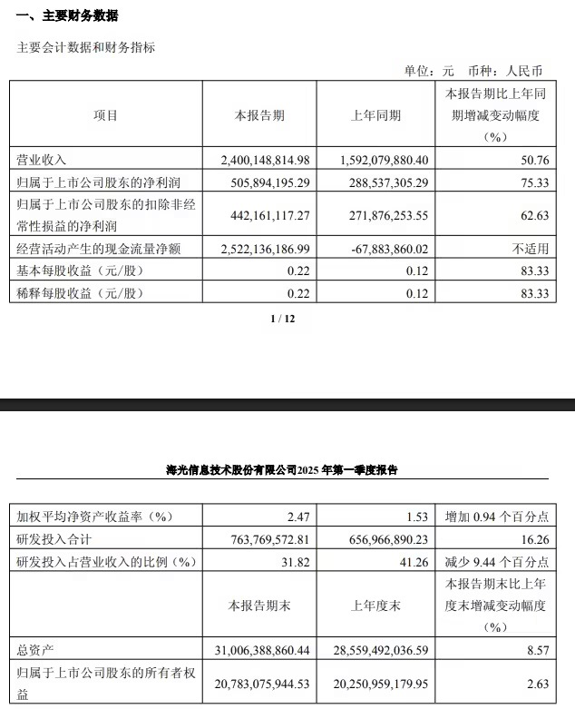 海光信息：2025 年第一季度净利润 5.06 亿元