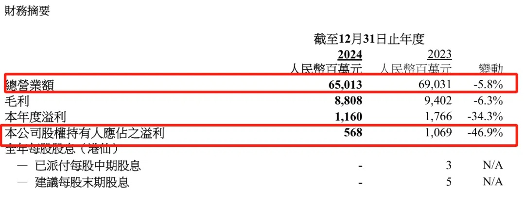 承诺千亿最终650亿 创维接班人没完成KPI
