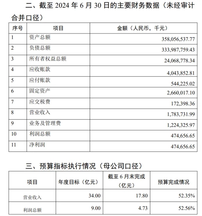 山西银行:半年亏损超4亿不良率高达2.5% 净息差仅0.57%