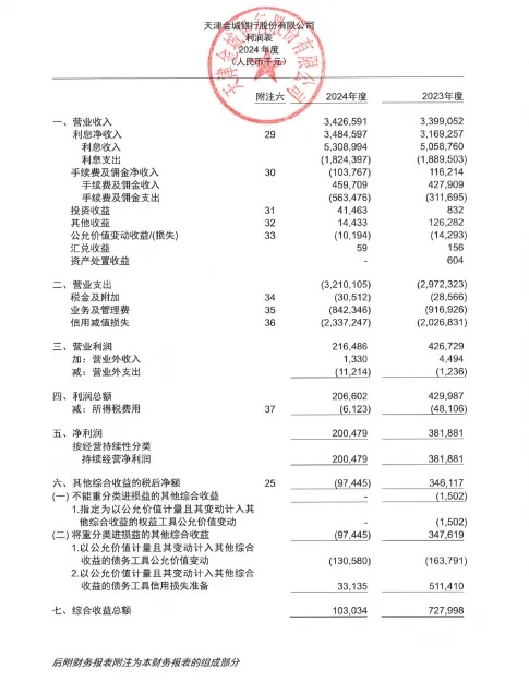 天津金城银行发布2024年年报：营收微增，净利润同比下滑47.5%