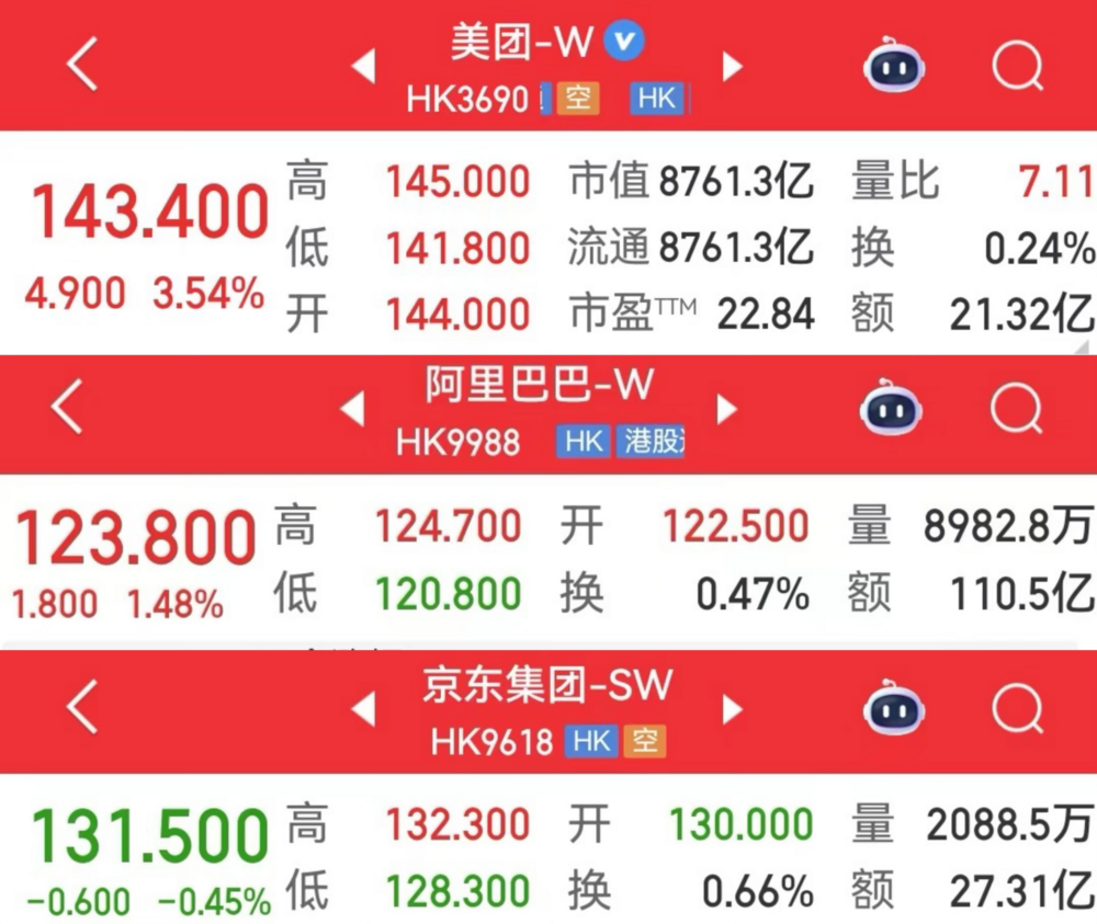 被“夹击”的美团,节后首日股价大涨!
