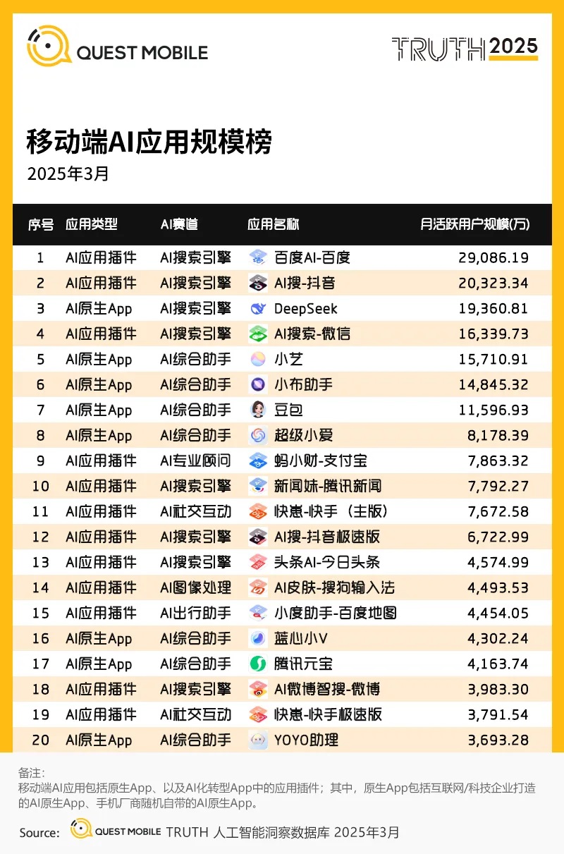QuestMobile 2025全域AI应用市场报告：三类应用 四个亿级赛道