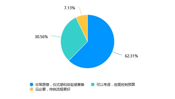 Soul App Z世代婚姻登记态度调研:领证是仪式感里程碑
