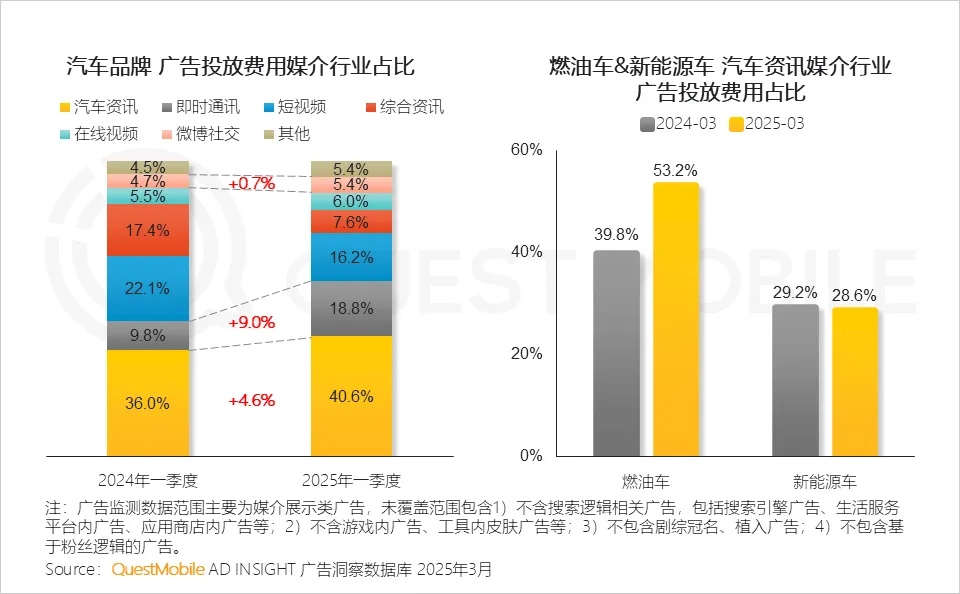 QuestMobile 2025汽车消费市场洞察报告：年轻化、下沉化成消费新趋势