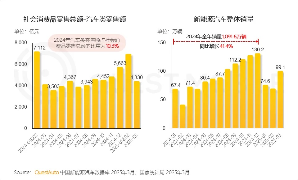 QuestMobile 2025汽车消费市场洞察报告：年轻化、下沉化成消费新趋势