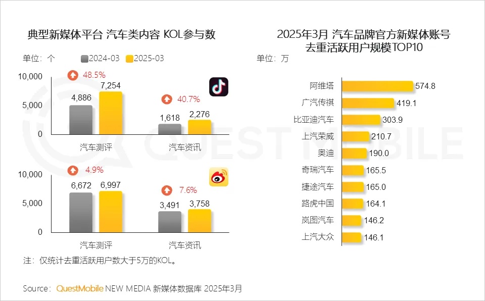 QuestMobile 2025汽车消费市场洞察报告：年轻化、下沉化成消费新趋势