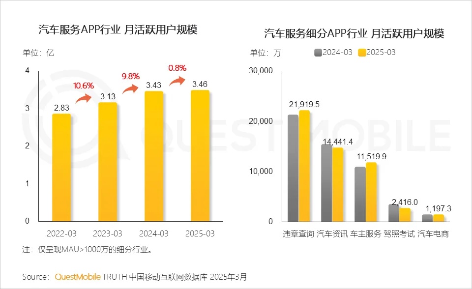QuestMobile 2025汽车消费市场洞察报告：年轻化、下沉化成消费新趋势