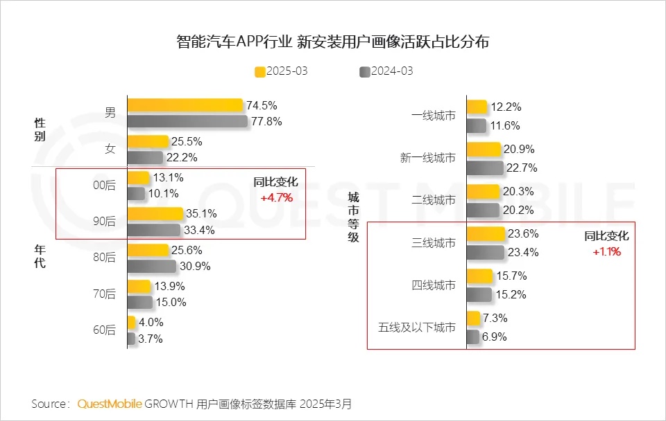 QuestMobile 2025汽车消费市场洞察报告：年轻化、下沉化成消费新趋势