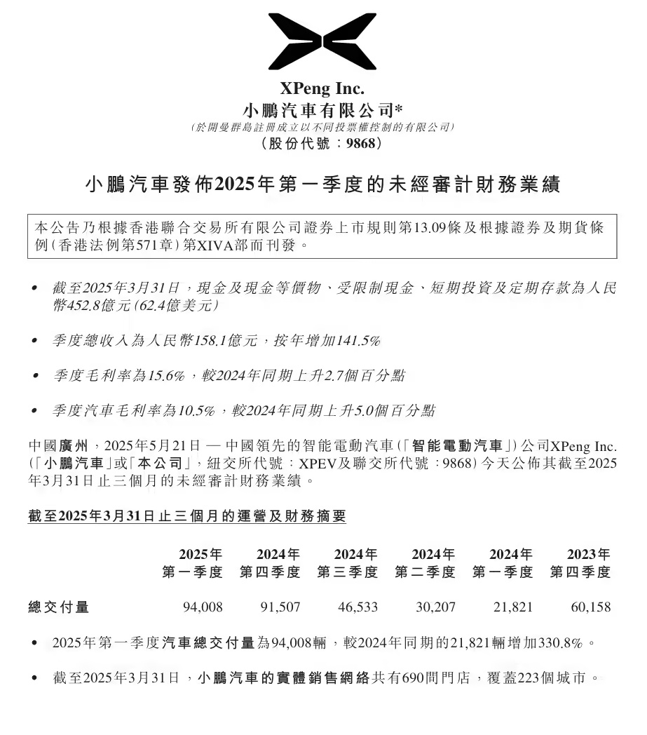 小鹏汽车今年 Q1 总收入 158.1 亿元同比增长 141.5%，
