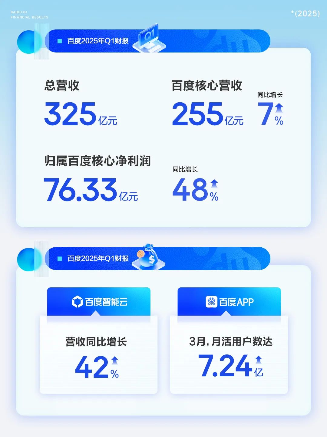 百度Q1总营收325亿元 智能云增长42%
