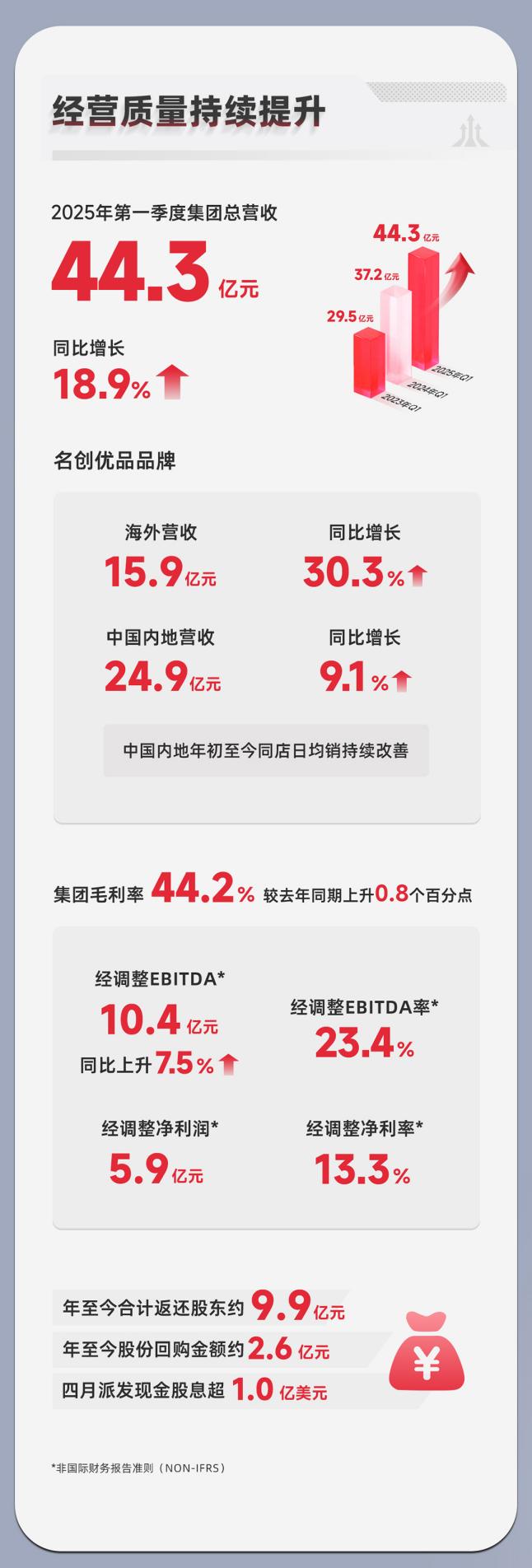 名创优品2025年Q1财报：集团总营收44.3亿元，同比增长19%