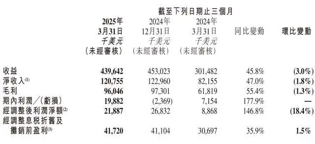 汇量科技第一季净收入1.2亿美元 期内利润1988万美元