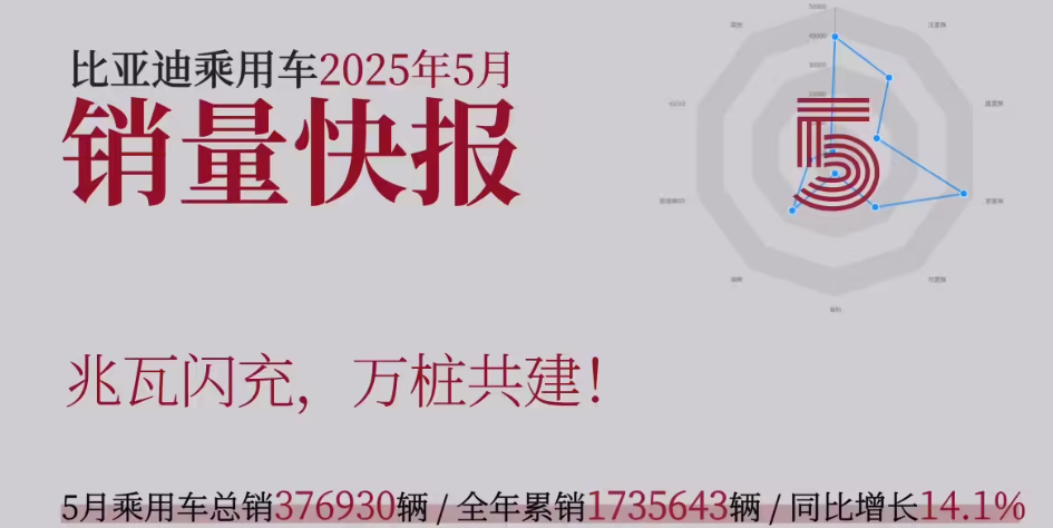 比亞迪各車型 5 月銷量公布；小米 YU7 展車已陸續(xù)到店；奇瑞集團前五月累銷突破 100 萬輛｜Do早報
