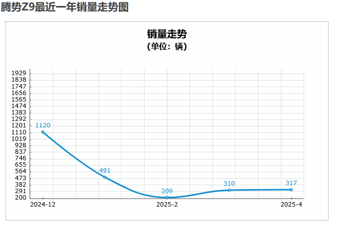 销量下滑、定位尴尬,享界冲“高”难