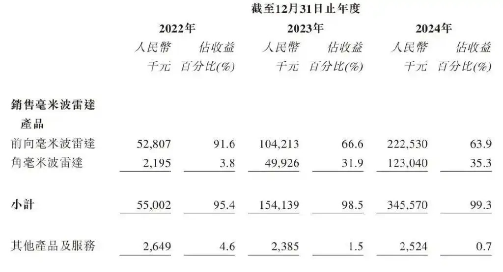 承泰科技冲刺港股:卖毫米波雷达年营收3亿