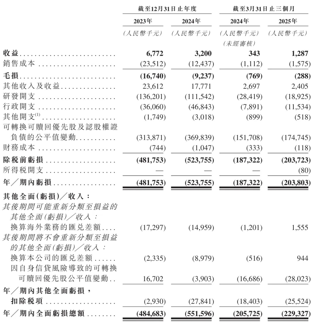 亦诺微医药冲刺港股:年亏损超5亿元
