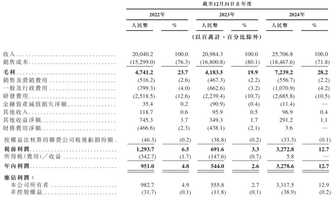 豪威集团冲刺港股：年营收257亿