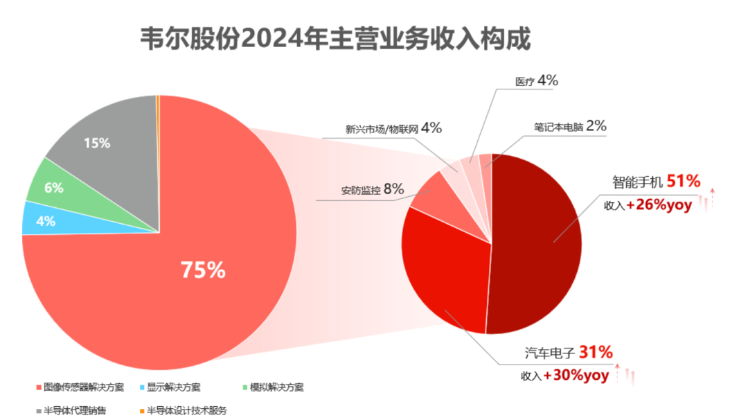 豪威集团冲刺港股：年营收257亿